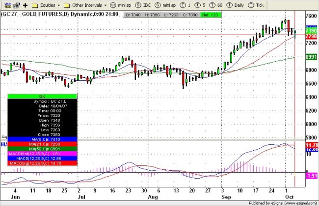 Gold Chart